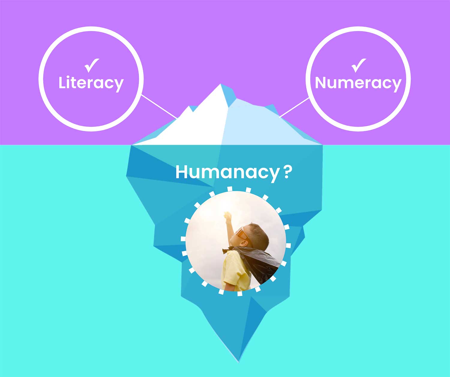 Graphic image of an iceberg with with words Literacy and Numeracy above water, and the word 'Humanacy' below water with a child punching the air.